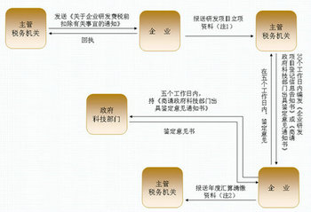 中小型企業(yè)技術(shù)研發(fā)費(fèi)用“加計(jì)扣除”