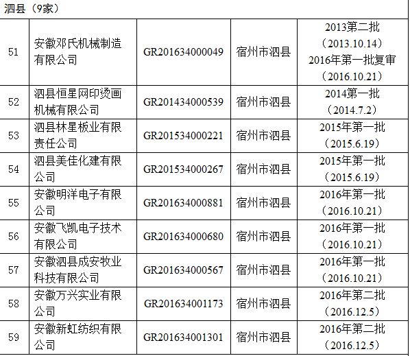 2016年高企名單