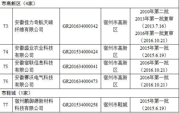 2016年高企名單