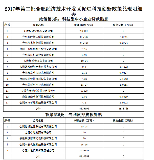 關(guān)于2017年合肥經(jīng)濟(jì)技術(shù)開發(fā)區(qū)促進(jìn)科技創(chuàng)新政策第二批擬兌現(xiàn)資金明細(xì)表的公示