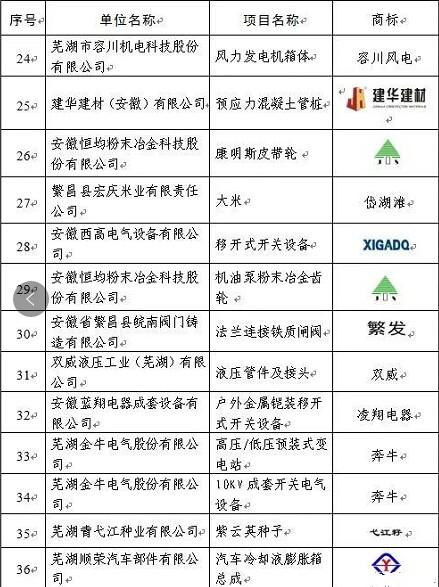 2017年度蕪湖名牌評(píng)審結(jié)束，37家新申報(bào)項(xiàng)目、54個(gè)復(fù)評(píng)項(xiàng)目獲評(píng)。