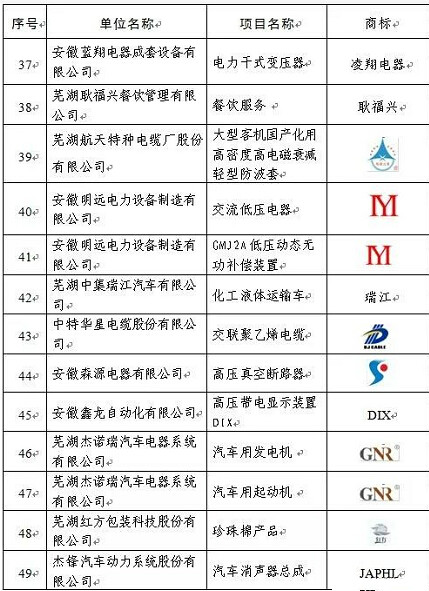 2017年度蕪湖名牌評(píng)審結(jié)束，37家新申報(bào)項(xiàng)目、54個(gè)復(fù)評(píng)項(xiàng)目獲評(píng)。