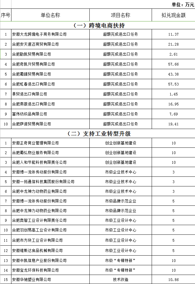 2017年蜀山開發(fā)區(qū)產(chǎn)業(yè)發(fā)展扶持政策資金獎補兌現(xiàn)公示！