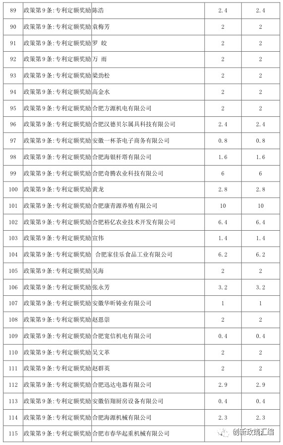 關(guān)于2017年肥東政策兌現(xiàn)公示