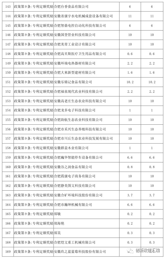 關(guān)于2017年肥東政策兌現(xiàn)公示