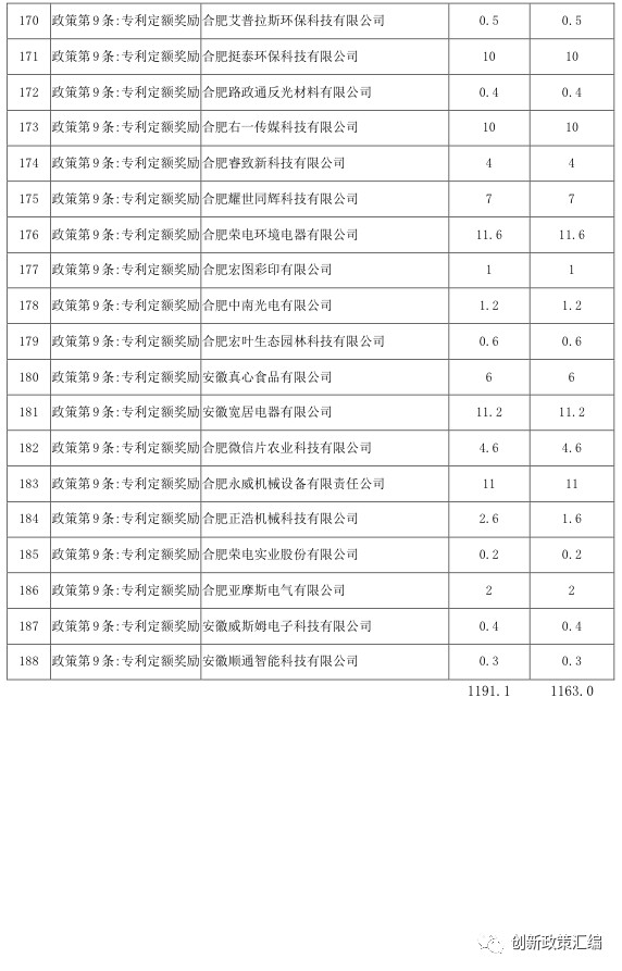 關(guān)于2017年肥東政策兌現(xiàn)公示