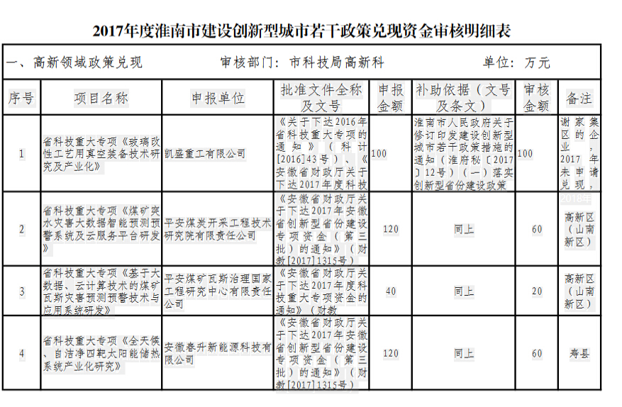 關(guān)于2017年度淮南市建設(shè)創(chuàng)新型城市政策兌現(xiàn)資金計劃的公示