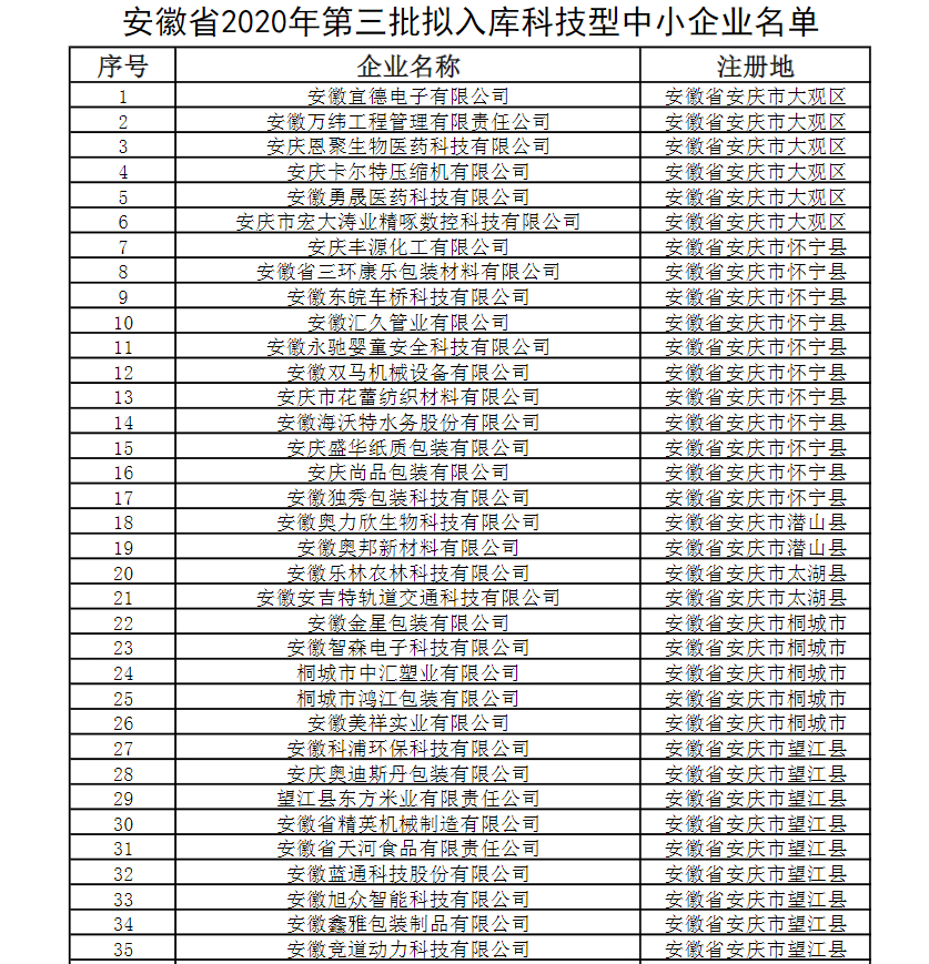 安徽第三批科技型中小企業(yè)