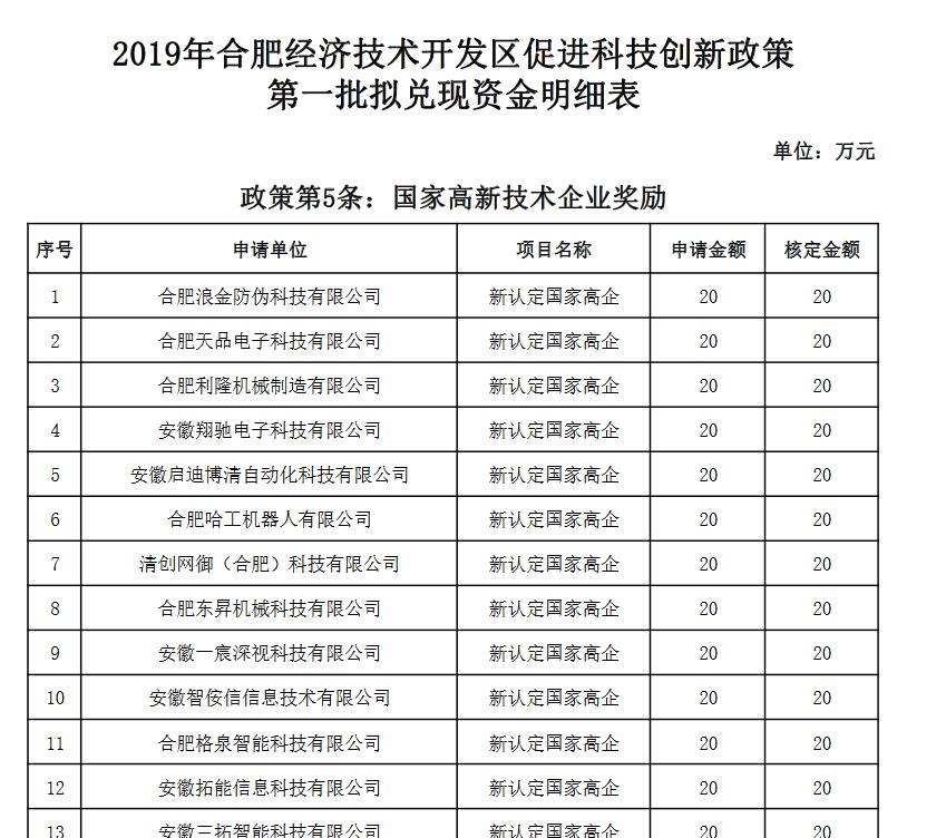 關(guān)于2019年合肥經(jīng)濟(jì)技術(shù)開發(fā)區(qū)促進(jìn)科技創(chuàng)新政策第一批擬兌現(xiàn)資金明細(xì)表的公示