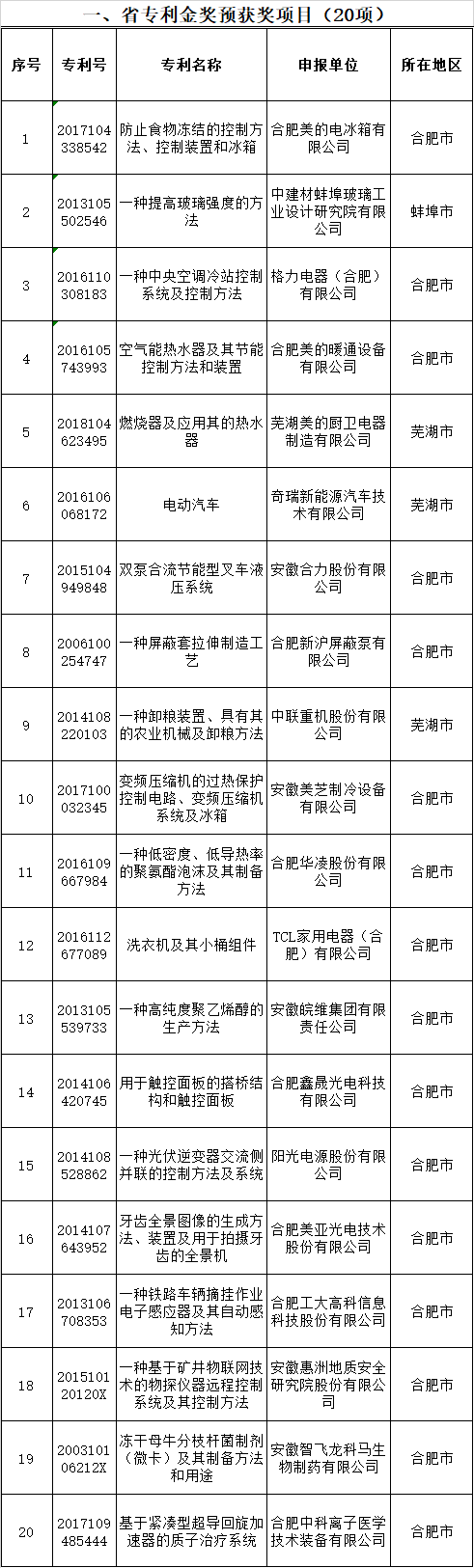 第七屆省專利獎預獲獎項目公示