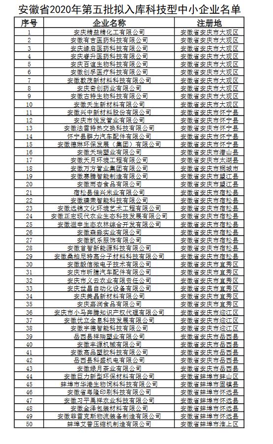 關(guān)于安徽省2020年第五批擬入庫科技型中小企業(yè)名單公示