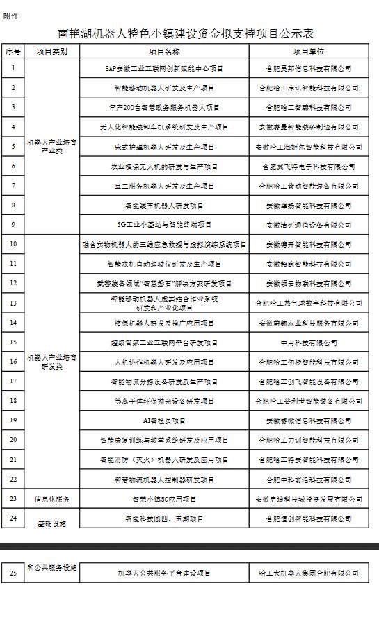 關(guān)于合肥經(jīng)開區(qū)南艷湖機器人特色小鎮(zhèn)建設資金擬支持項目的公示