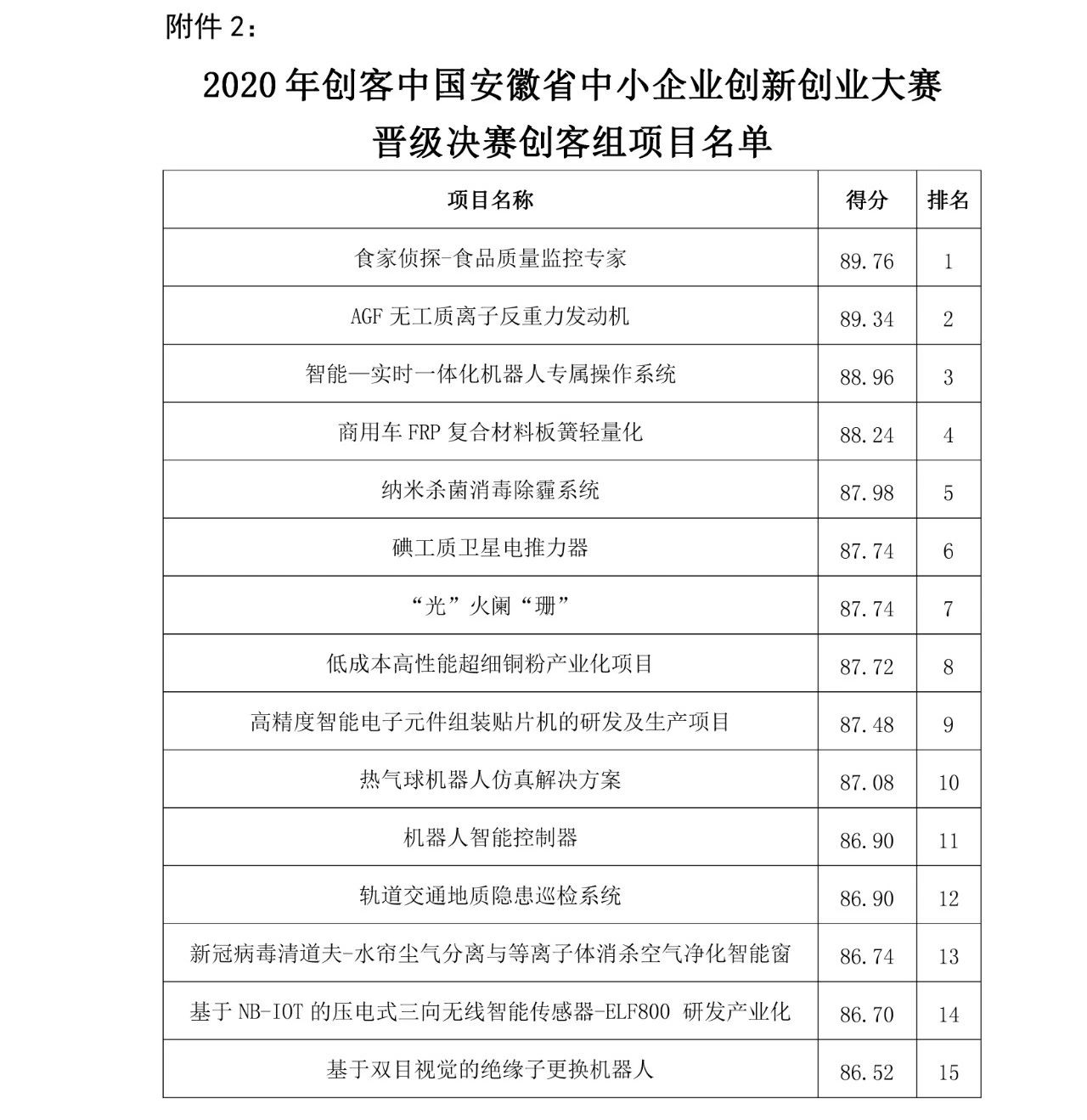 2020年“創(chuàng)客中國”安徽省中小企業(yè)創(chuàng)新創(chuàng)業(yè)大賽晉級決賽