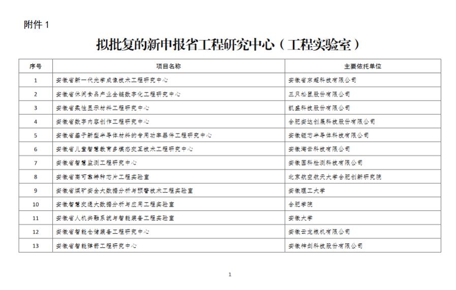 關(guān)于2020年安徽省工程研究中心和工程實驗室評審結(jié)果公示