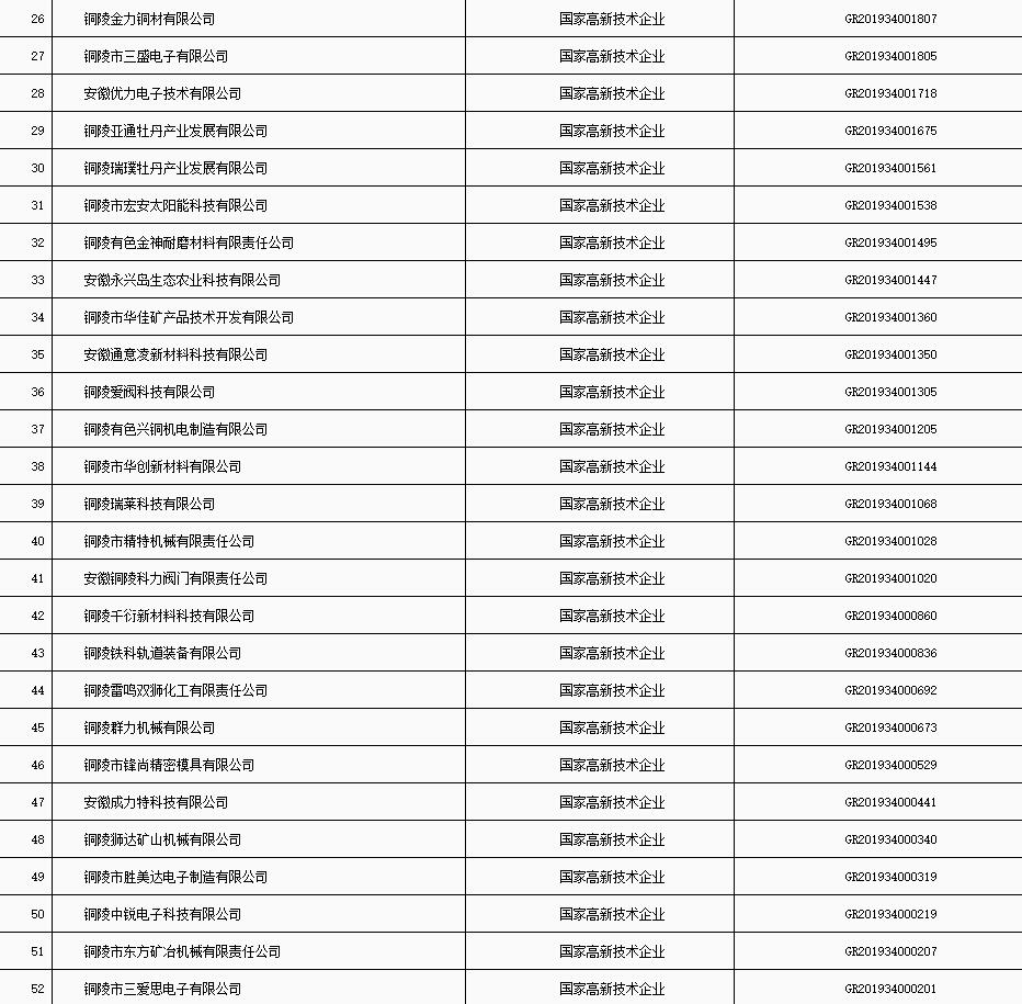 銅陵市“科技貸”2020年第五批入庫企業(yè)名單