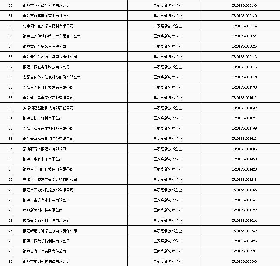 銅陵市“科技貸”2020年第五批入庫企業(yè)名單