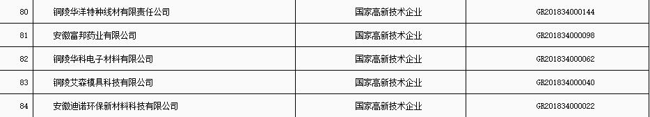 銅陵市“科技貸”2020年第五批入庫企業(yè)名單