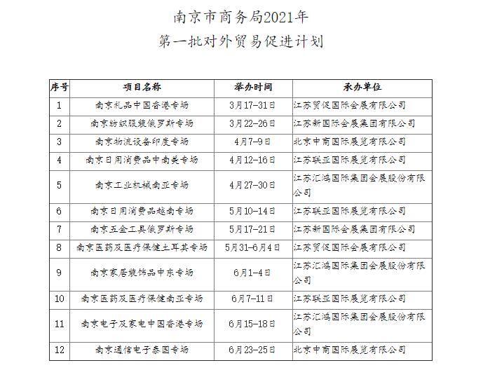 南京市商務(wù)局2021年第一批對外貿(mào)易促進計劃