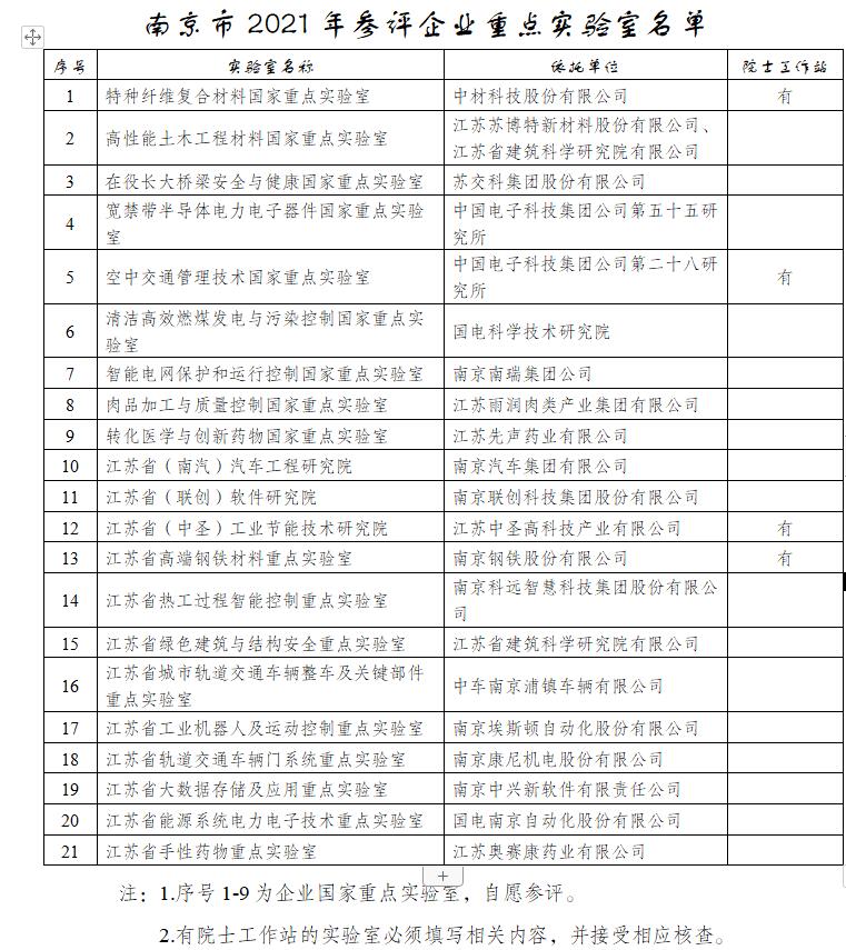 南京市2021年參評(píng)企業(yè)重點(diǎn)實(shí)驗(yàn)室名單 