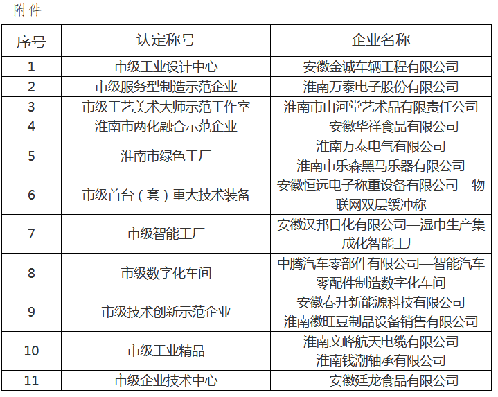 2020年認定淮南市工業(yè)設計中心名單